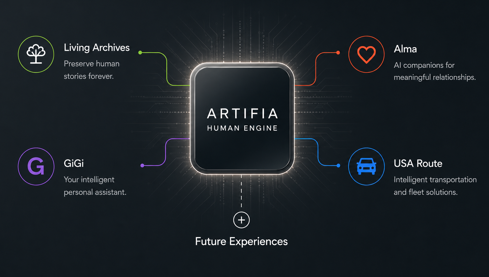 Artifia Human Engine powering Living Archives, Alma, GiGi, USA Route and future experiences