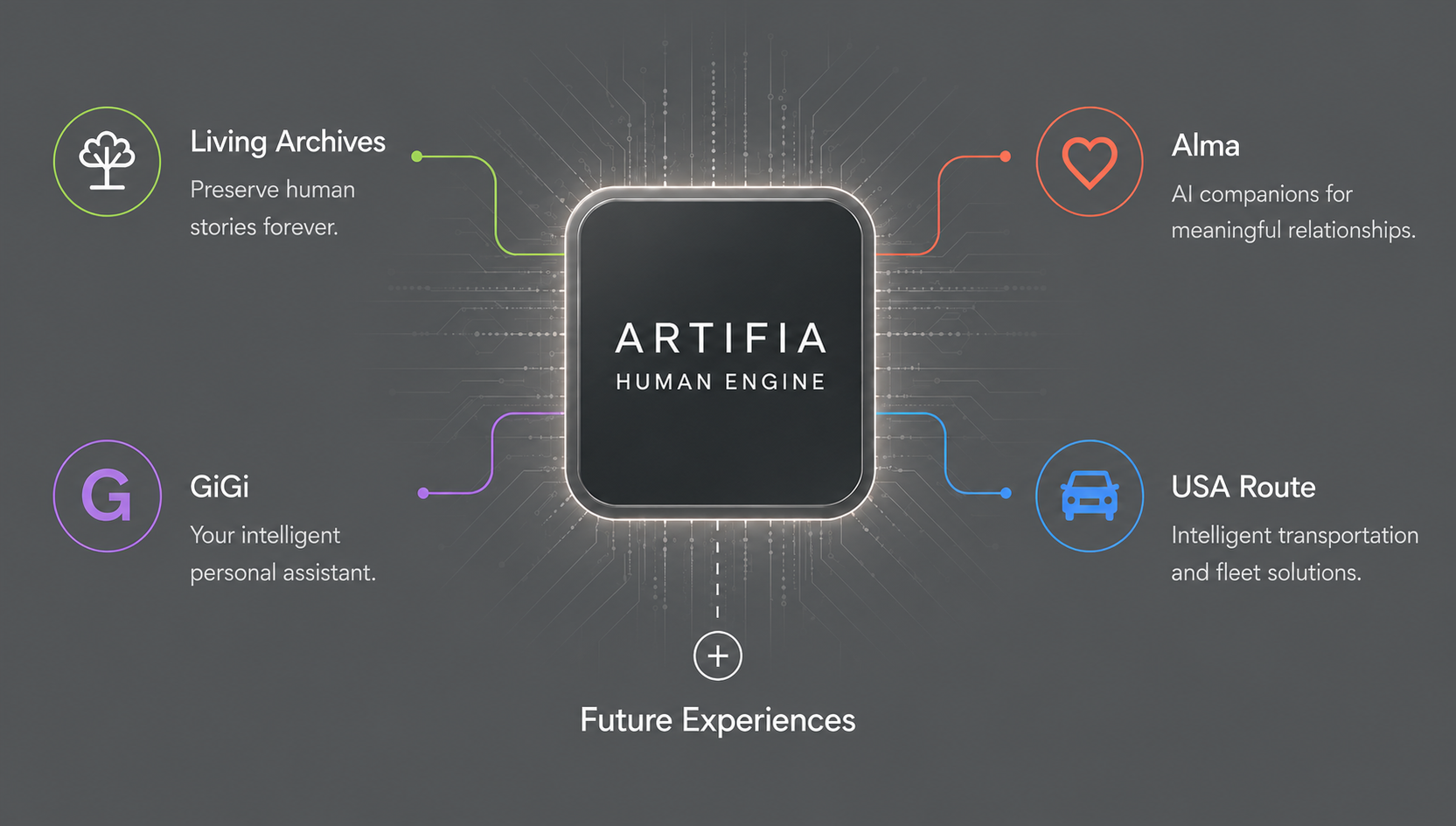 Artifia Human Engine powering Living Archives, Alma, GiGi, USA Route and future experiences